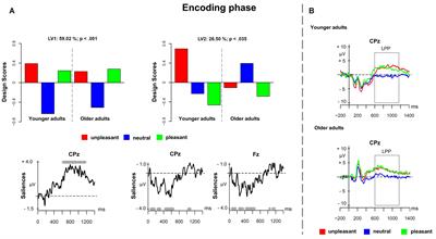 The Influence of Emotional Material on Encoding and Retrieving Intentions: An ERP Study in Younger and Older Adults